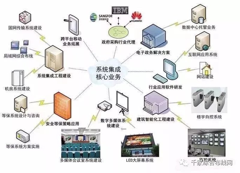 政务系统集成